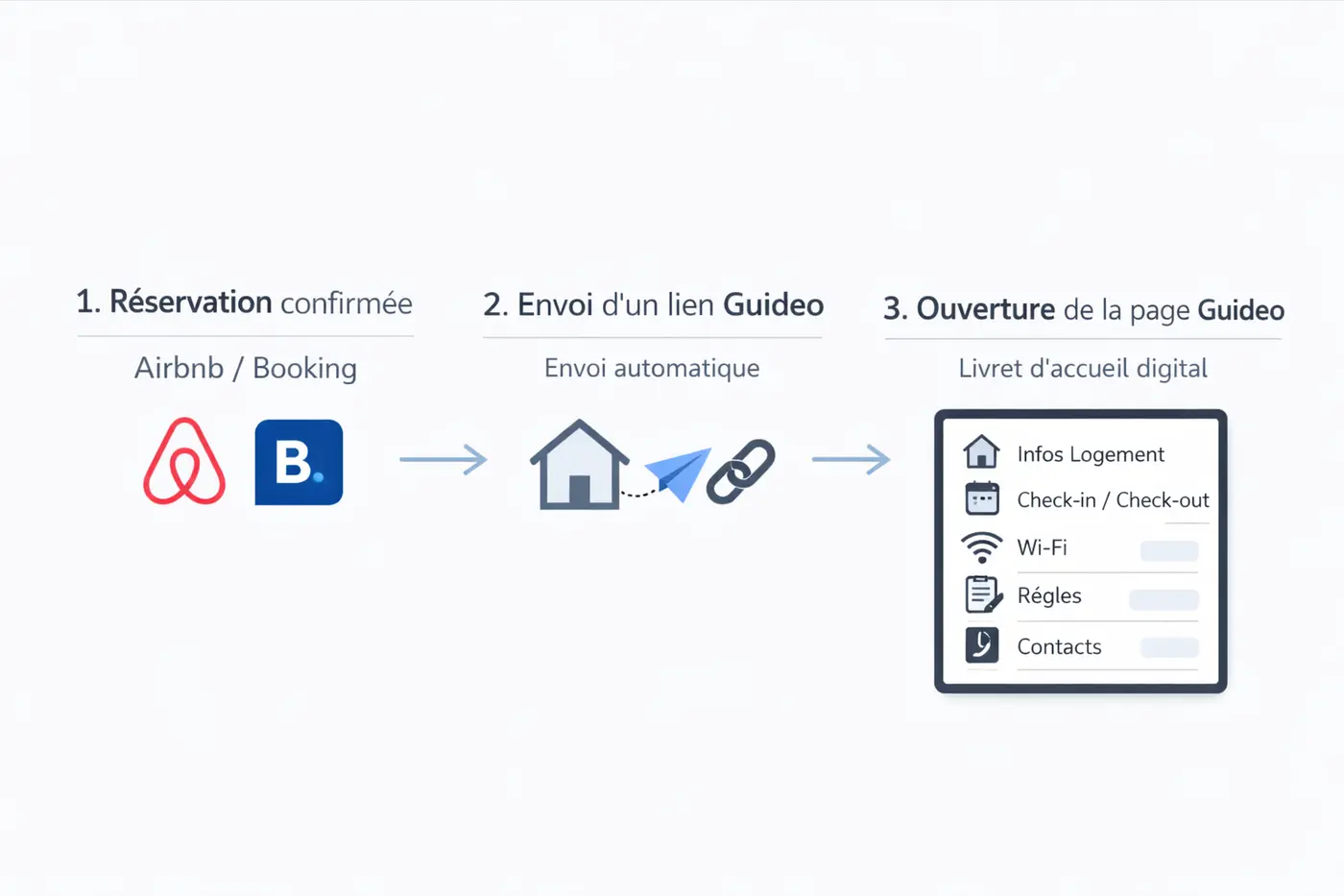 Un voyageur reçoit le lien Guideo après sa confirmation de réservation sur Airbnb ou Booking